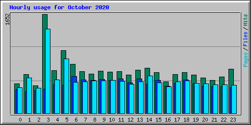 Hourly usage for October 2020