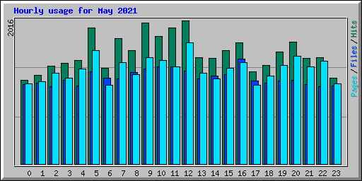 Hourly usage for May 2021