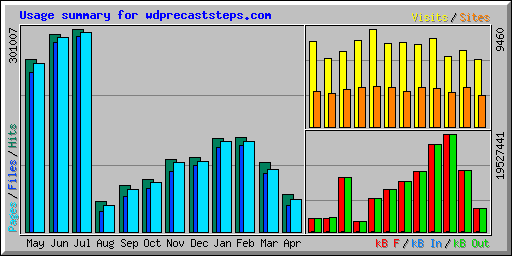 Usage summary for wdprecaststeps.com